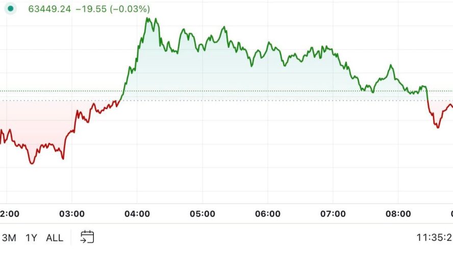 Bitcoin Tests $64K as BoJ Pauses Rate Hikes