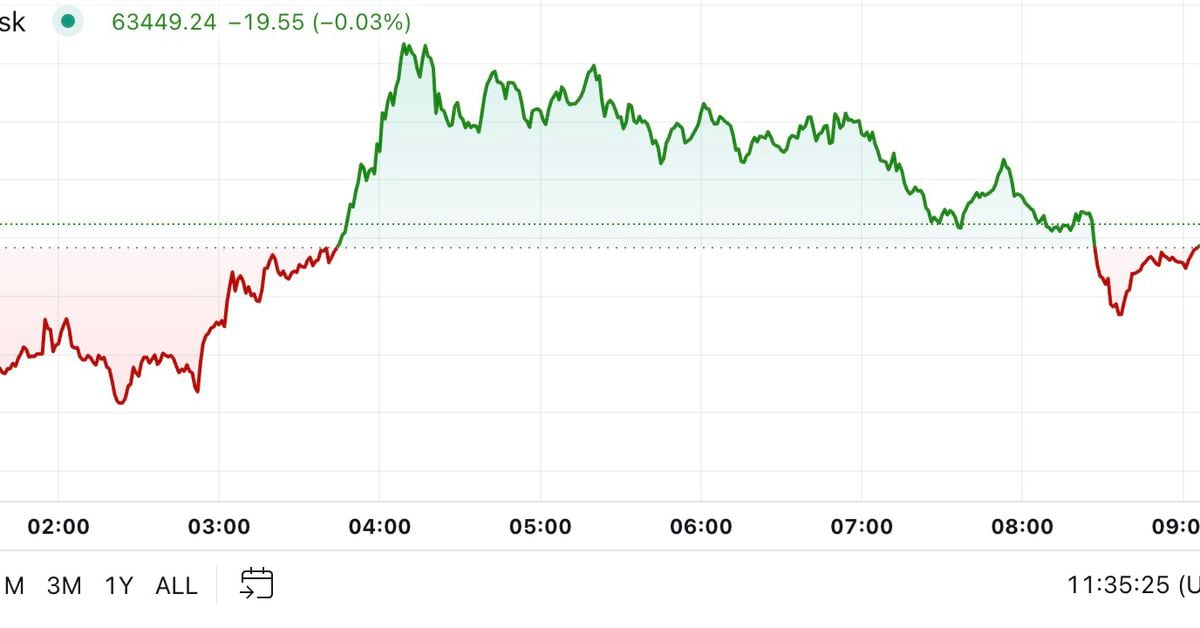 Bitcoin Tests $64K as BoJ Pauses Rate Hikes