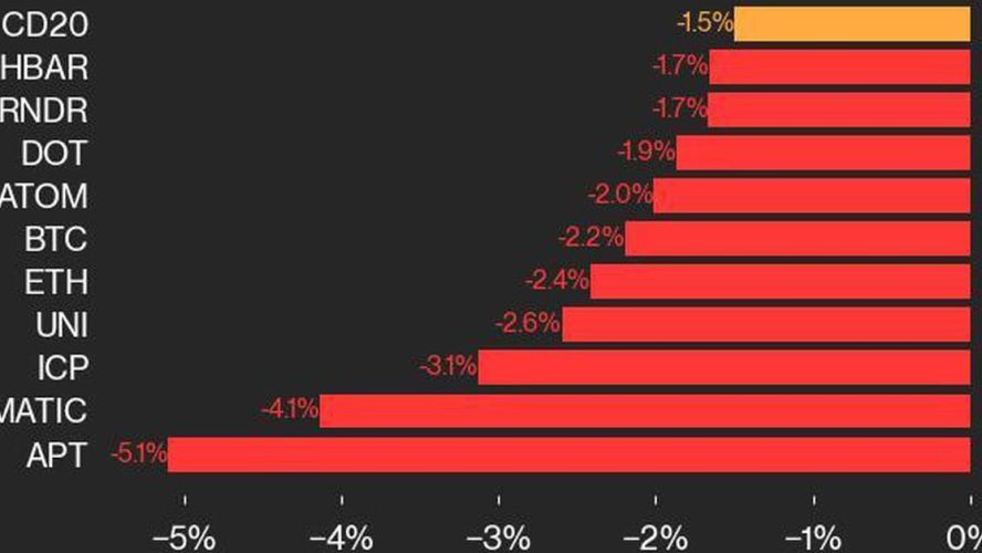 Bitcoin Price (BTC) Fell 2.2% While Ether Price (ETH) Dropped 2.4% as the Coindesk 20 Trends Downward