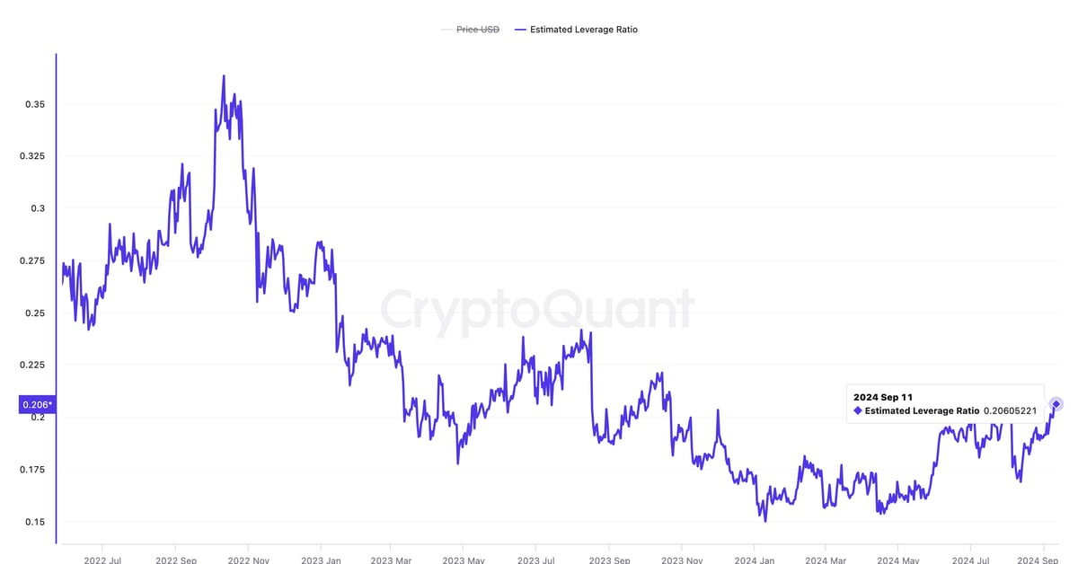 Leverage in the Bitcoin (BTC) Market is Increasing Again as $58.5K Becomes Key Level