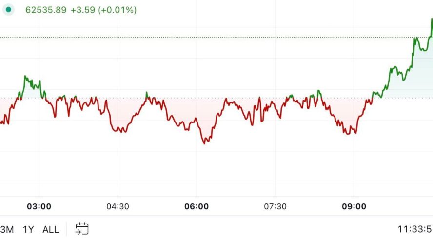 Bitcoin Rises Above $62K After Fed Cuts Rate