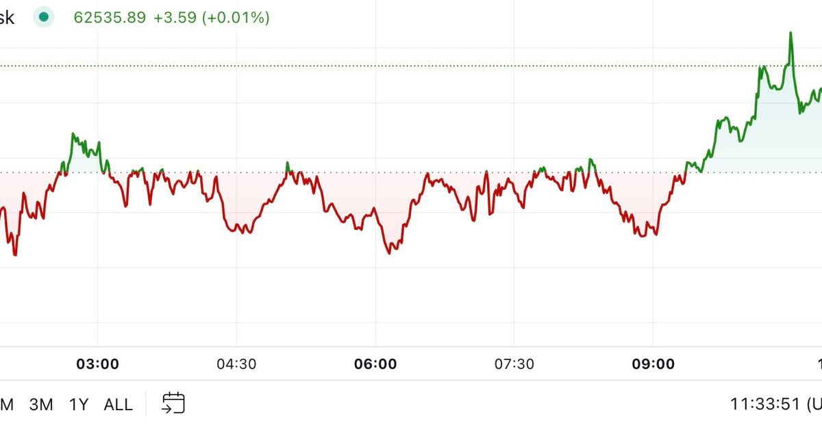 Bitcoin Rises Above $62K After Fed Cuts Rate