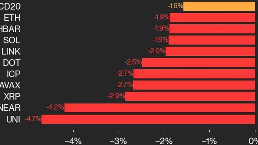 Bitcoin Price (BTC) Fell 0.6% While Ether Price Dropped 1.9%