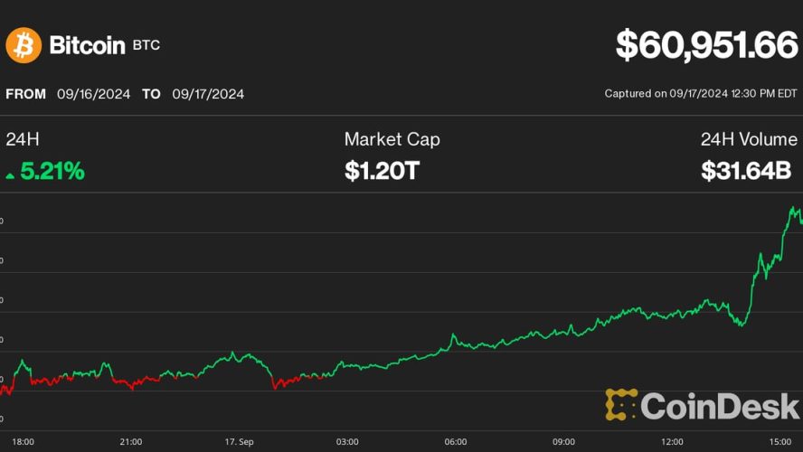 Bitcoin (BTC) Price Up 5% to $61K Ahead of Fed, but Binance Order Books Suggest Rally Could Be Capped