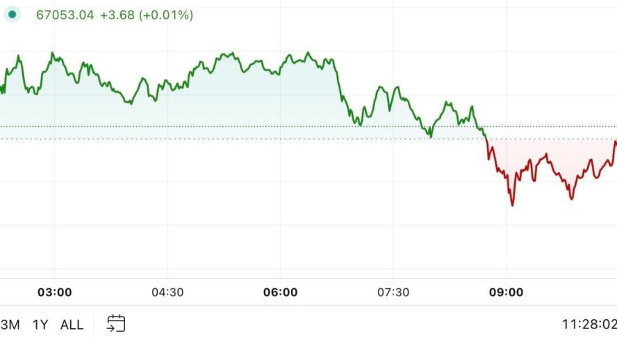 BTC Rebounds to $67K After Subdued U.S. Economic Data Reading