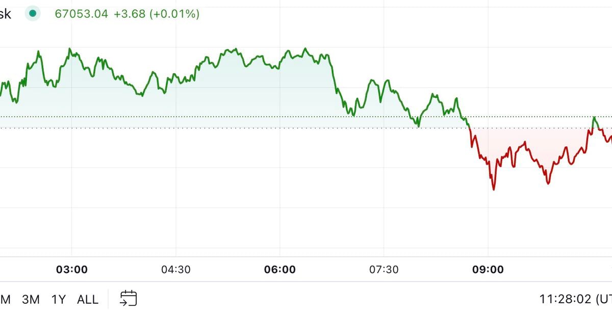 BTC Rebounds to $67K After Subdued U.S. Economic Data Reading