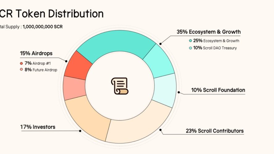 Scroll's Token Declines 32% as Whales Scoop Up Airdrop