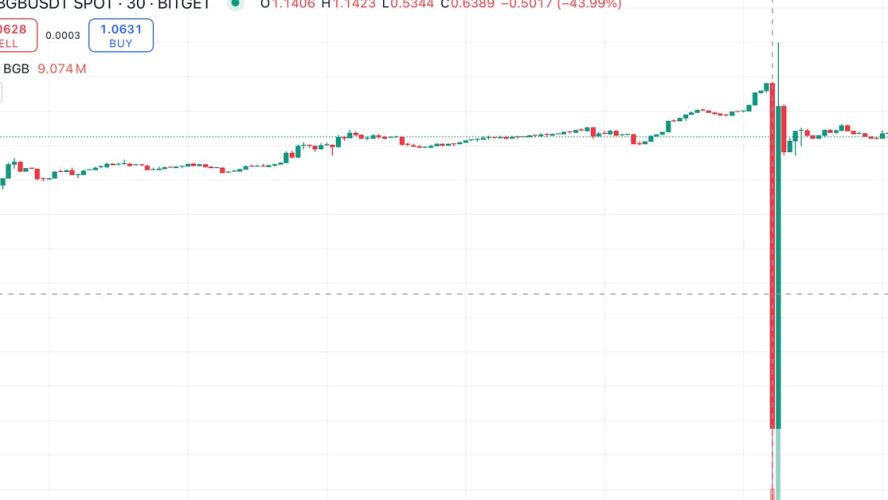 Bitget Token (BGB) Tumbles 52% on ‘Market Sluggishness,’ Crypto Exchange Says, While Promising Compensation