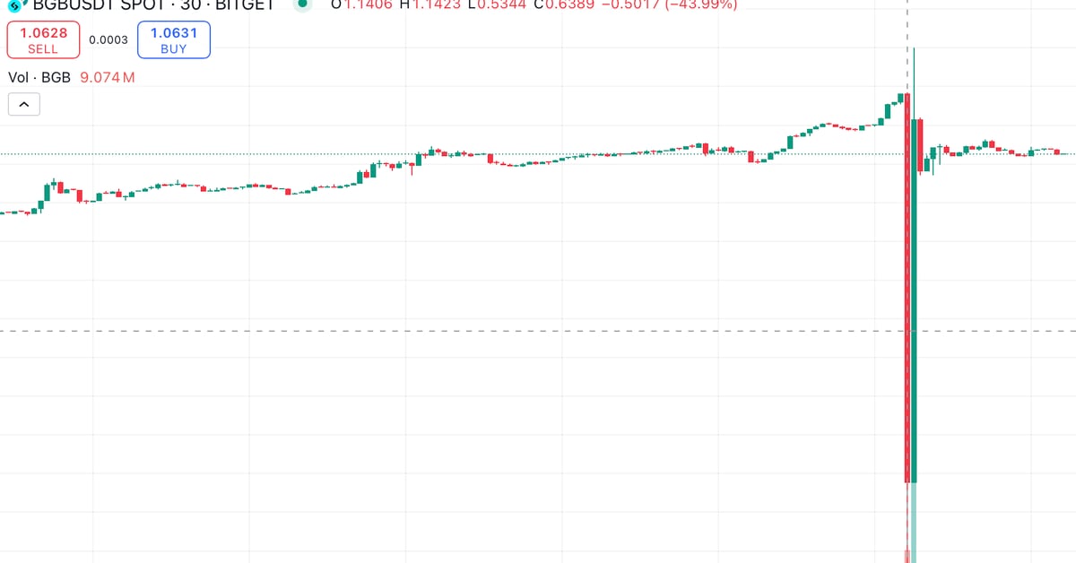 Bitget Token (BGB) Tumbles 52% on ‘Market Sluggishness,’ Crypto Exchange Says, While Promising Compensation