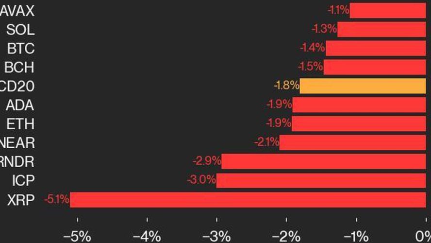 CoinDesk 20 Performance Update: Ripple's XRP Drops 5.1% as Nearly All Assets Decline