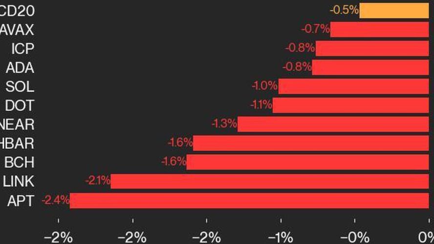 CoinDesk 20 Performance Update: APT Drops 2.4%, Leading Index Lower