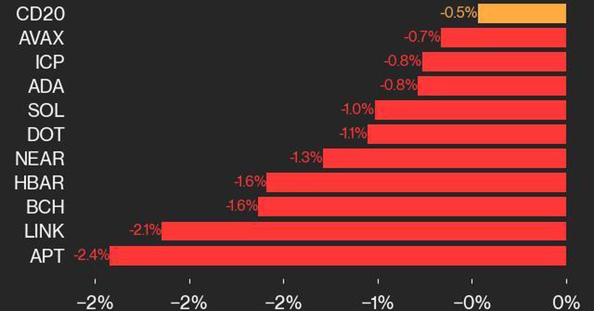 CoinDesk 20 Performance Update: APT Drops 2.4%, Leading Index Lower