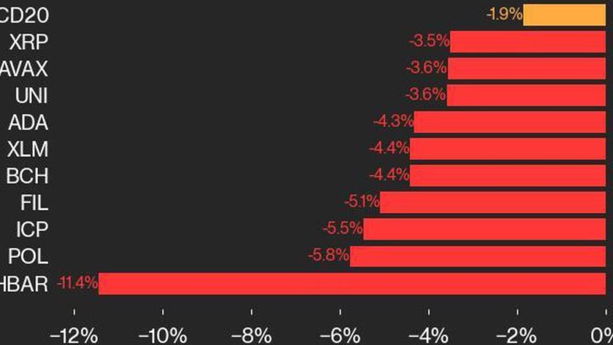 CoinDesk 20 Performance Update: HBAR Falls 11.4%, Leading Index Lower From Tuesday