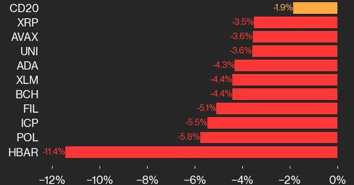 CoinDesk 20 Performance Update: HBAR Falls 11.4%, Leading Index Lower From Tuesday