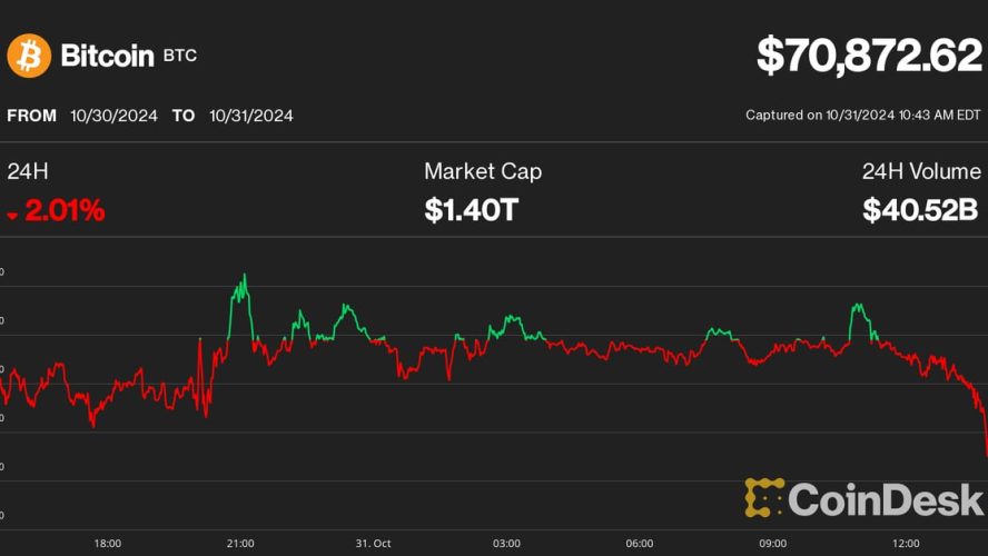 Ether Tumbles 5.8%, Leading Large Crypto Losses, With Bitcoin Sliding Below $71K